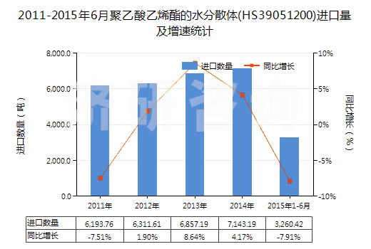 2011-2015年6月聚乙酸乙烯酯的水分散體(HS39051200)進(jìn)口量及增速統(tǒng)計(jì) 2011-2015年6月聚乙酸乙烯酯的水分散體(HS39051200)進(jìn)口量及增速統(tǒng)計(jì)